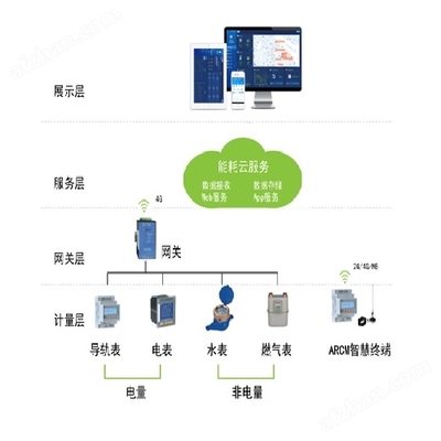 江蘇鹽城企業綜合能源管理平臺說明書